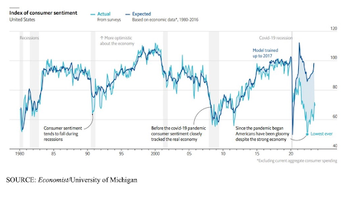 Consumer sentiment index graph, historical trends, recession impacts.